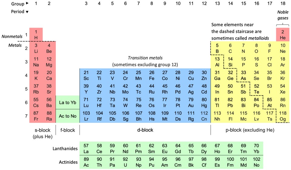 Mastering Periodic Table in Homeopathy